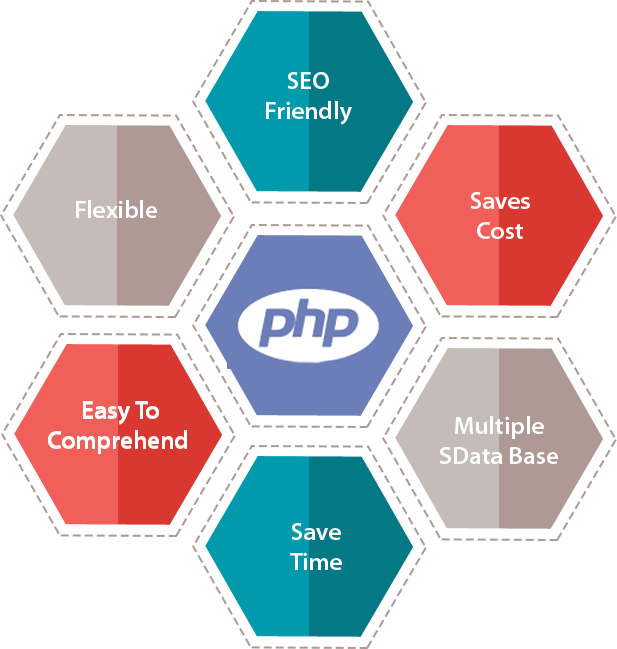 Benefit of PHP Web Development