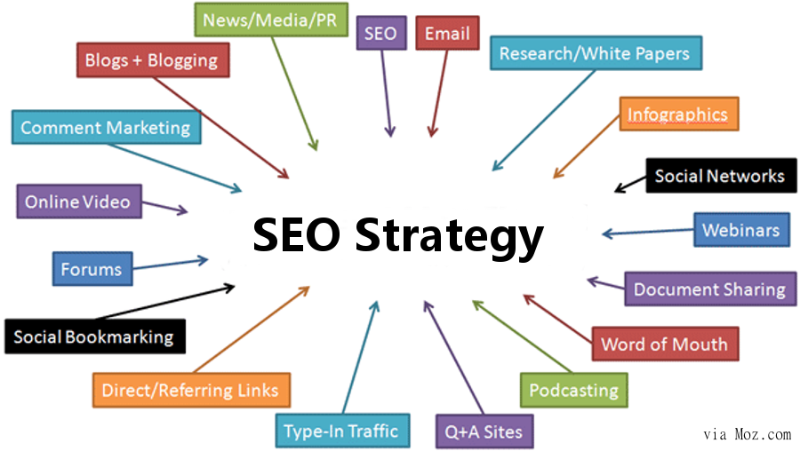 our SEO strategy